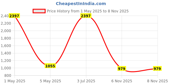 myntra.com COLOR CAPITAL Pack Of 3 Solid High Waisted Tights color capital Price History Graph from 1 May 2025 to 7 Nov 2025