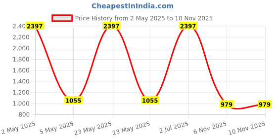 myntra.com COLOR CAPITAL Pack of 3 Solid Slim-Fit Above Knee Tights color capital Price History Graph from 2 May 2025 to 9 Nov 2025