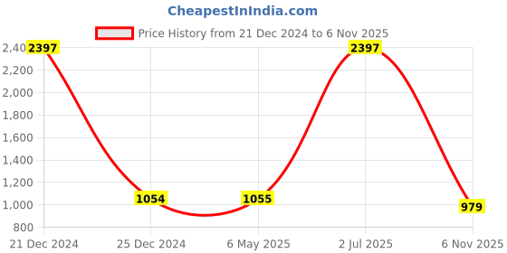 myntra.com COLOR CAPITAL Pack Of 3 Women Antimicrobial Above Knee Gym Tights color capital Price History Graph from 21 Dec 2024 to 6 Nov 2025