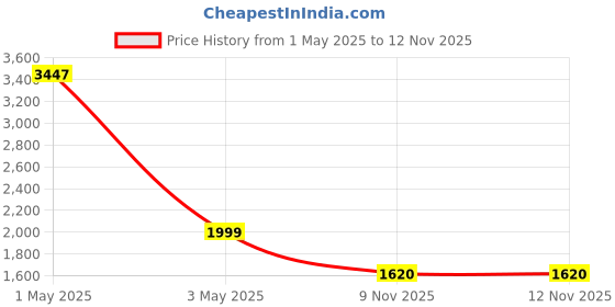 myntra.com COLOR CAPITAL Pack Of 3 Women High Rise Antimicrobial Flared Gym Tights color capital Price History Graph from 1 May 2025 to 9 Nov 2025