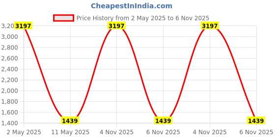 myntra.com COLOR CAPITAL Pack Of 4 Above Knee-Length Antimicrobial Gym Tights color capital Price History Graph from 2 May 2025 to 6 Nov 2025