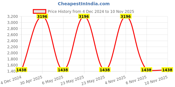 myntra.com COLOR CAPITAL Pack Of 4 Above Knee Length Gym Tights color capital Price History Graph from 4 Dec 2024 to 9 Nov 2025