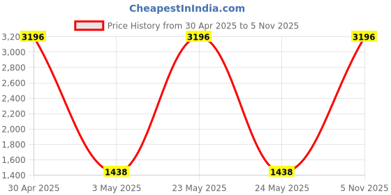 myntra.com COLOR CAPITAL Pack Of 4 Above Knee Length Tights color capital Price History Graph from 30 Apr 2025 to 5 Nov 2025
