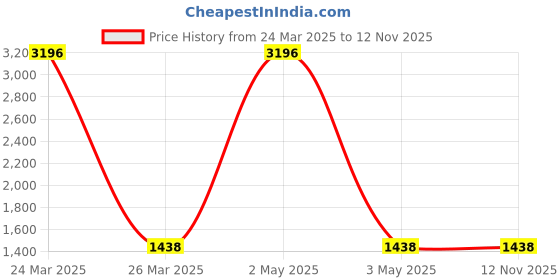 myntra.com COLOR CAPITAL Pack Of 4 Antimicrobial Above Knee Length Tights color capital Price History Graph from 24 Mar 2025 to 12 Nov 2025