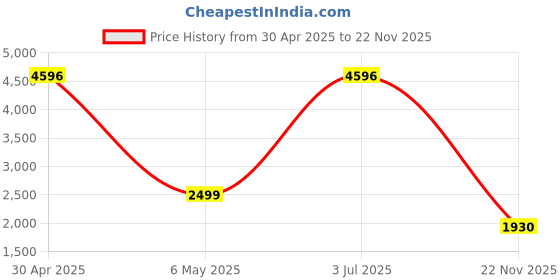 myntra.com COLOR CAPITAL Pack of 4 Antimicrobial Ankle-Length Gym Tights color capital Price History Graph from 30 Apr 2025 to 22 Nov 2025
