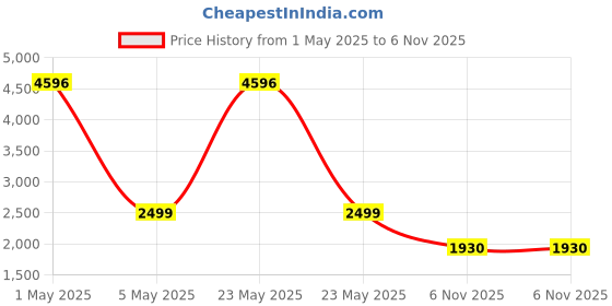 myntra.com COLOR CAPITAL Pack of 4 Antimicrobial Ankle-Length Gym Tights color capital Price History Graph from 1 May 2025 to 6 Nov 2025