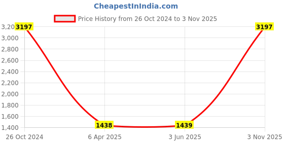 myntra.com COLOR CAPITAL Pack of 4 Flared Ankle-Length Gym Tights color capital Price History Graph from 26 Oct 2024 to 3 Nov 2025