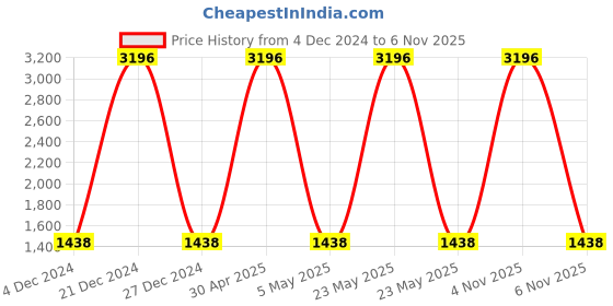 myntra.com COLOR CAPITAL Pack Of 4 High Rise Above Knee Gym Tights color capital Price History Graph from 4 Dec 2024 to 6 Nov 2025