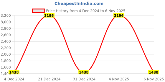 myntra.com COLOR CAPITAL Pack Of 4 High Rise Above Knee Gym Tights color capital Price History Graph from 4 Dec 2024 to 6 Nov 2025