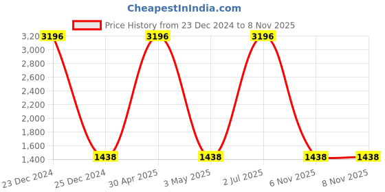 myntra.com COLOR CAPITAL Pack Of 4 High Rise Above Knee Gym Tights color capital Price History Graph from 23 Dec 2024 to 8 Nov 2025