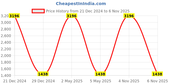 myntra.com COLOR CAPITAL Pack Of 4 High Rise Above Knee Gym Tights color capital Price History Graph from 21 Dec 2024 to 6 Nov 2025