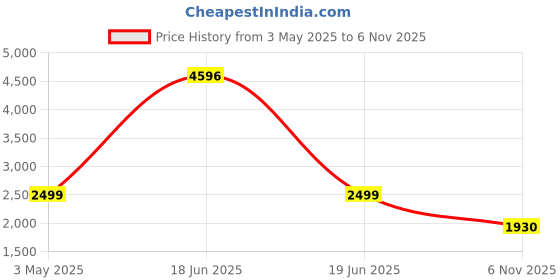 myntra.com COLOR CAPITAL Pack Of 4 High Rise Flared Gym Tights color capital Price History Graph from 3 May 2025 to 6 Nov 2025