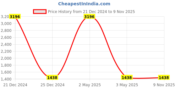 myntra.com COLOR CAPITAL Pack Of 4 High-Rise Knee-Length Tights color capital Price History Graph from 21 Dec 2024 to 9 Nov 2025