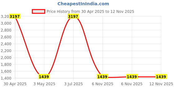 myntra.com COLOR CAPITAL Pack of 4 High-Waist Slim-Fit Above Knee-Length Antimicrobial Gym Tights color capital Price History Graph from 30 Apr 2025 to 12 Nov 2025