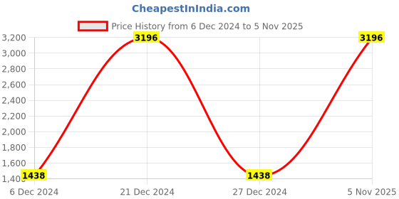 myntra.com COLOR CAPITAL Pack Of 4 High-Waisted Above Knee Tights color capital Price History Graph from 6 Dec 2024 to 5 Nov 2025
