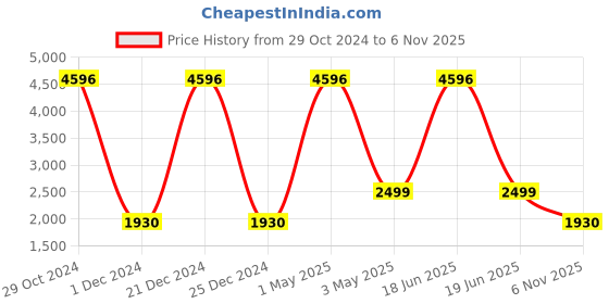 myntra.com COLOR CAPITAL Pack Of 4 Mid-Rise Flared Gym Tights color capital Price History Graph from 29 Oct 2024 to 6 Nov 2025