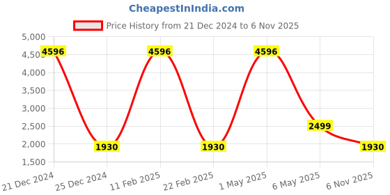 myntra.com COLOR CAPITAL Pack Of 4 Mid-Rise Flared Gym Tights color capital Price History Graph from 21 Dec 2024 to 6 Nov 2025