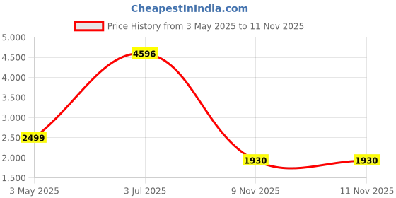 myntra.com COLOR CAPITAL Pack Of 4 Solid Mid-Rise Flared Gym Tights color capital Price History Graph from 3 May 2025 to 9 Nov 2025
