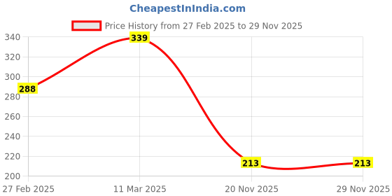 myntra.com COLOR CAPITAL Print Cotton Bralette Crop Top color capital Price History Graph from 27 Feb 2025 to 28 Nov 2025