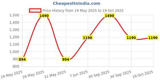myntra.com COLOR CAPITAL Print Georgette Maxi Dress color capital Price History Graph from 19 May 2025 to 18 Oct 2025