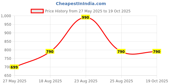 myntra.com COLOR CAPITAL Print Top color capital Price History Graph from 27 May 2025 to 17 Oct 2025