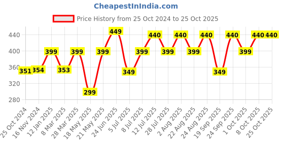 myntra.com COLOR CAPITAL Relaxed Fit V-Neck Casual T-shirt color capital Price History Graph from 25 Oct 2024 to 24 Oct 2025