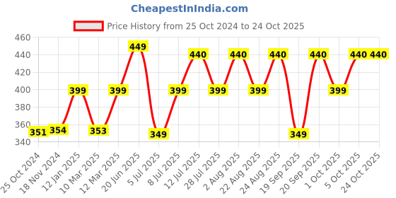 myntra.com COLOR CAPITAL Relaxed Fit V-Neck Casual T-shirt color capital Price History Graph from 25 Oct 2024 to 24 Oct 2025