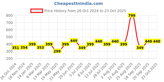 myntra.com COLOR CAPITAL Relaxed Fit V-Neck Short Sleeves Top color capital Price History Graph from 26 Oct 2024 to 23 Oct 2025