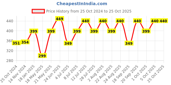 myntra.com COLOR CAPITAL Relaxed Fit V-Neck T-shirt color capital Price History Graph from 25 Oct 2024 to 24 Oct 2025