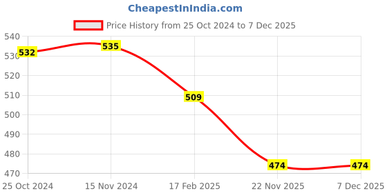 myntra.com COLOR CAPITAL Removable Padding Seamless Anti Odour Non-Wired Anti Microbial Sports Bra color capital Price History Graph from 25 Oct 2024 to 7 Dec 2025