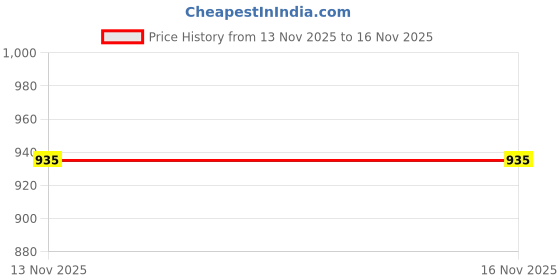 myntra.com COLOR CAPITAL Round Neck Drop Shoulder Long Sleeves Fleece Pullover color capital Price History Graph from 13 Nov 2025 to 16 Nov 2025