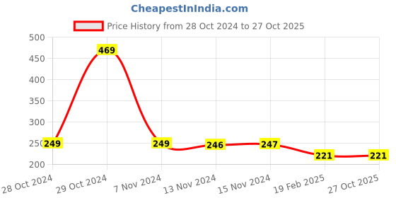 myntra.com COLOR CAPITAL Round Neck Fitted Crop Top color capital Price History Graph from 28 Oct 2024 to 27 Oct 2025