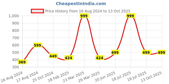 myntra.com COLOR CAPITAL Round Neck Mesh Bodysuit color capital Price History Graph from 16 Aug 2024 to 13 Oct 2025