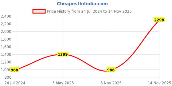myntra.com COLOR CAPITAL Set Of 2 Mid Rise Tights color capital Price History Graph from 24 Jul 2024 to 12 Nov 2025