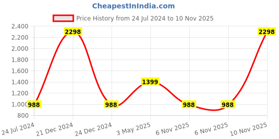 myntra.com COLOR CAPITAL Set Of 2 Mid Rise Tights color capital Price History Graph from 24 Jul 2024 to 10 Nov 2025