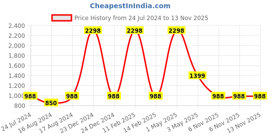 myntra.com COLOR CAPITAL Set Of 2 Mid Rise Tights color capital Price History Graph from 24 Jul 2024 to 12 Nov 2025