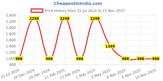 myntra.com COLOR CAPITAL Set Of 2 Mid Rise Tights color capital Price History Graph from 31 Jul 2024 to 14 Nov 2025