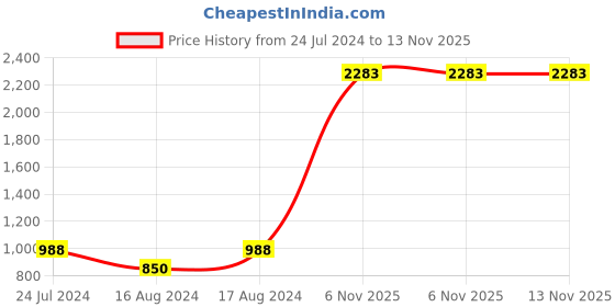 myntra.com COLOR CAPITAL Set Of 2 Mid Rise Track Pants color capital Price History Graph from 24 Jul 2024 to 12 Nov 2025