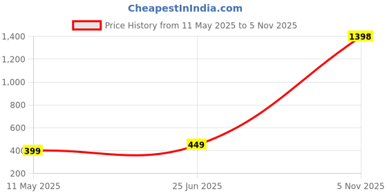 myntra.com COLOR CAPITAL Sheath Midi Dress color capital Price History Graph from 11 May 2025 to 5 Nov 2025