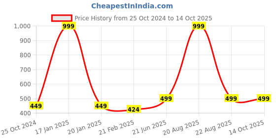 myntra.com COLOR CAPITAL Sheer Mesh Bodysuit color capital Price History Graph from 25 Oct 2024 to 14 Oct 2025
