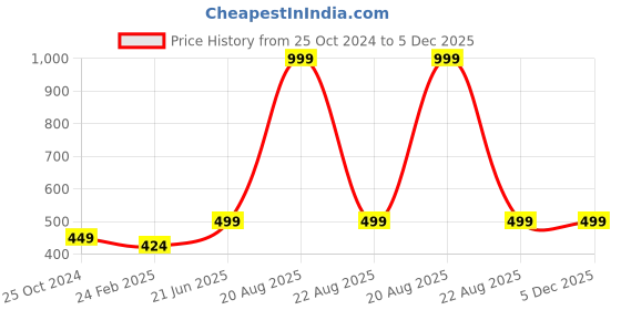 myntra.com COLOR CAPITAL Sheer Mesh Bodysuit color capital Price History Graph from 25 Oct 2024 to 5 Dec 2025