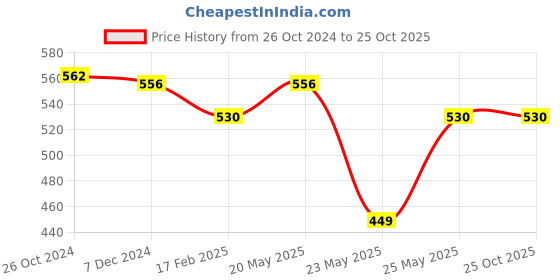 myntra.com COLOR CAPITAL Shoulder Strap Fit and Flare Dress color capital Price History Graph from 26 Oct 2024 to 25 Oct 2025