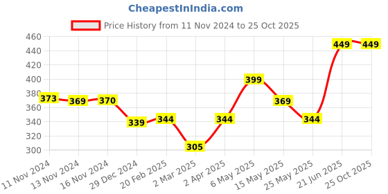 myntra.com COLOR CAPITAL Side Slit Bodycon Midi Dress color capital Price History Graph from 11 Nov 2024 to 25 Oct 2025