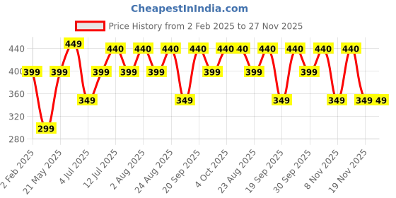 myntra.com COLOR CAPITAL Styled Back Top color capital Price History Graph from 2 Feb 2025 to 27 Nov 2025