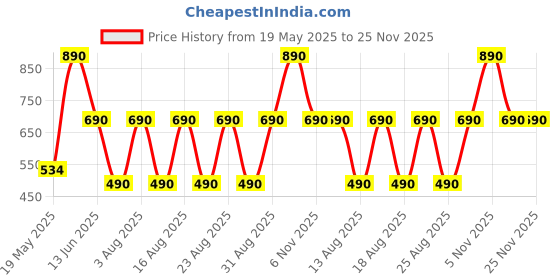 myntra.com COLOR CAPITAL Sweetheart Neck Flutter Sleeve Georgette Top color capital Price History Graph from 19 May 2025 to 25 Nov 2025