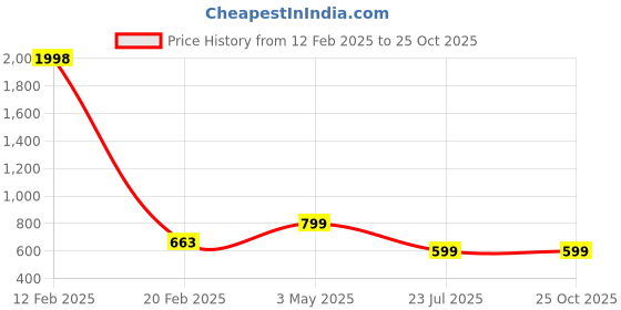 myntra.com COLOR CAPITAL Unisex 2 Raw Edge T-shirt color capital Price History Graph from 12 Feb 2025 to 24 Oct 2025