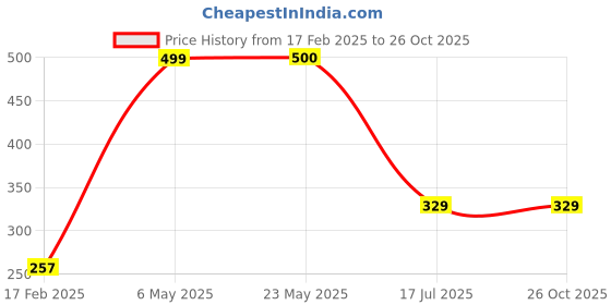 myntra.com COLOR CAPITAL Unisex Cut Outs T-shirt color capital Price History Graph from 17 Feb 2025 to 26 Oct 2025