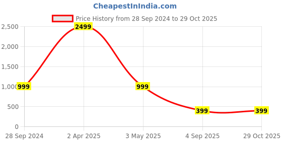 myntra.com COLOR CAPITAL Unisex Garfield Graphic Printed Pure Cotton Sweatshirt color capital Price History Graph from 28 Sep 2024 to 29 Oct 2025