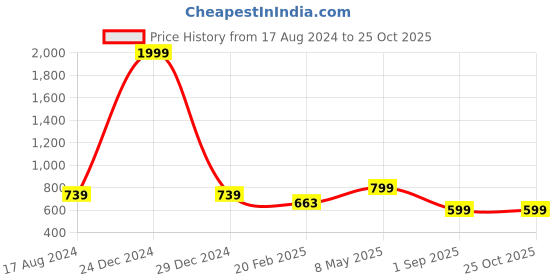 myntra.com COLOR CAPITAL Unisex Pack Of 2 Cotton T-shirt color capital Price History Graph from 17 Aug 2024 to 24 Oct 2025