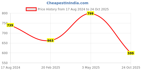 myntra.com COLOR CAPITAL Unisex Pack Of 2 Round Neck Short Sleeves Cotton T-shirt color capital Price History Graph from 17 Aug 2024 to 24 Oct 2025
